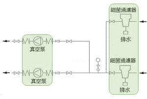 為牙科壓縮空氣及真空系統的機組及設備提供備用設備，並接駁至後備電源，以確保系統在正常及應急情況下均持續及安全地運作。如無法為機組及設備提供備用設備或後備電源，須制定緊急應變政策以確保病人在應急情況下的安全。