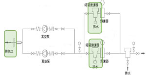 良好安裝例子:<br>排氣口設於建築物外及設有細菌過濾器